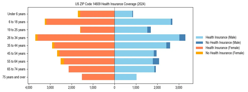 Health insurance pyramid for US ZIP Code 14609