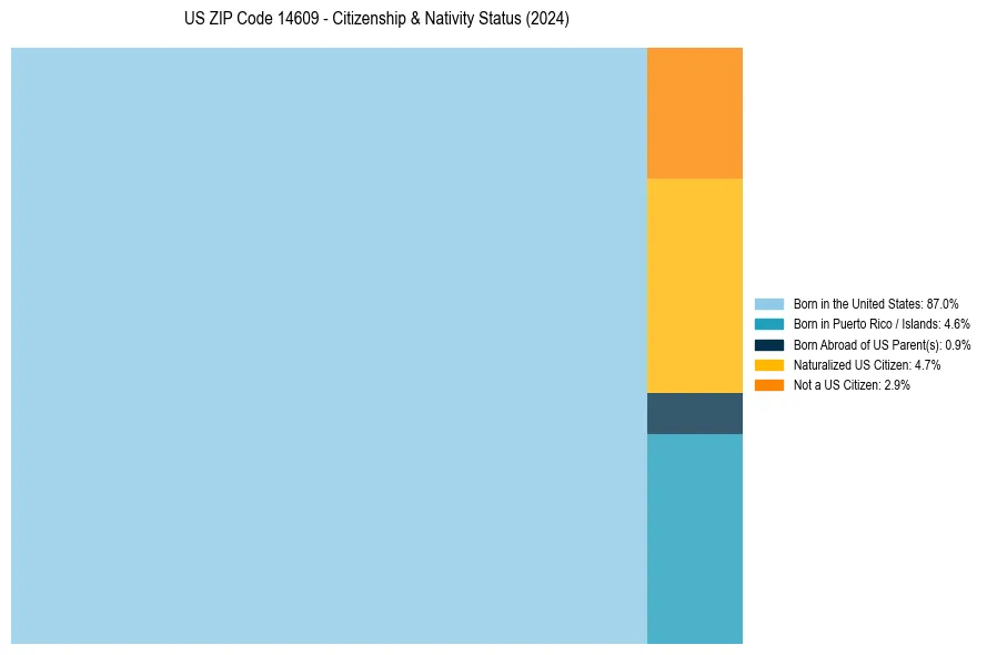 Nativity Treemap for