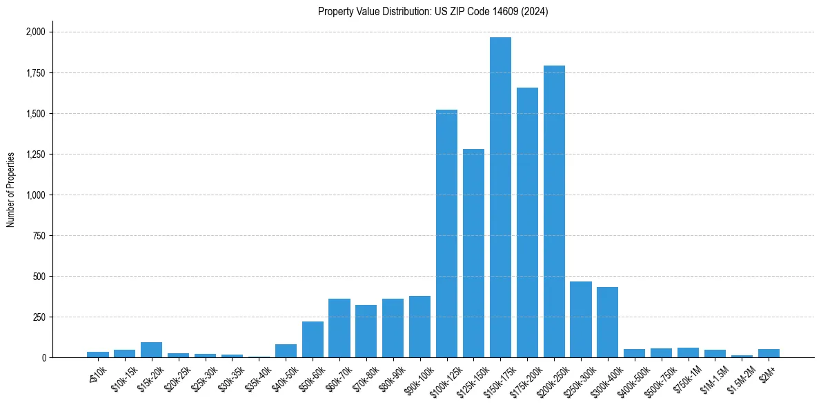 Value Distribution for