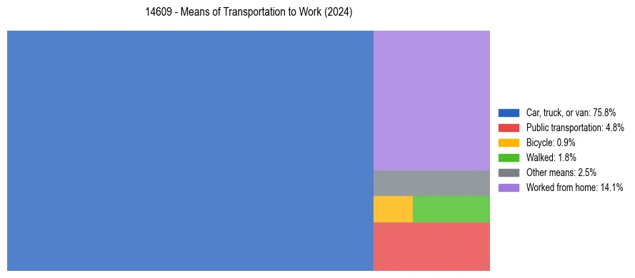 Commute modes in US ZIP Code 14609