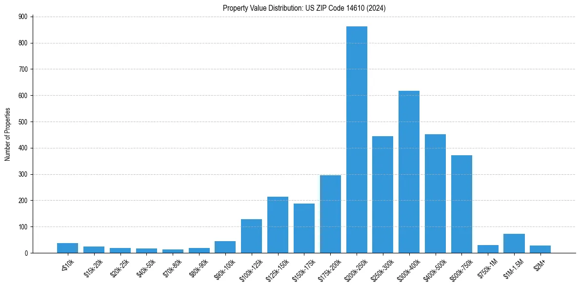Value Distribution for 