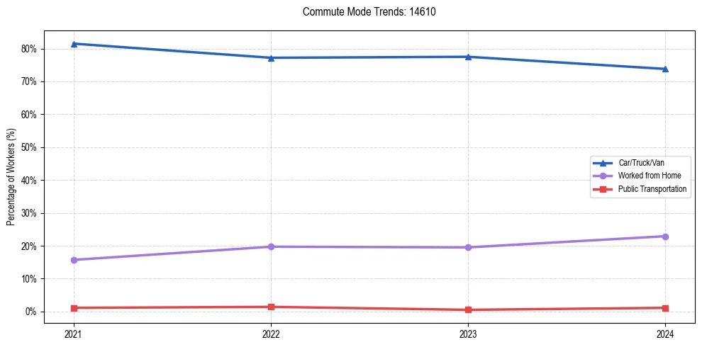 Transportation trends in US ZIP Code 14610
