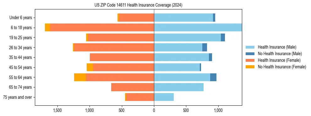 Health insurance pyramid for US ZIP Code 14611