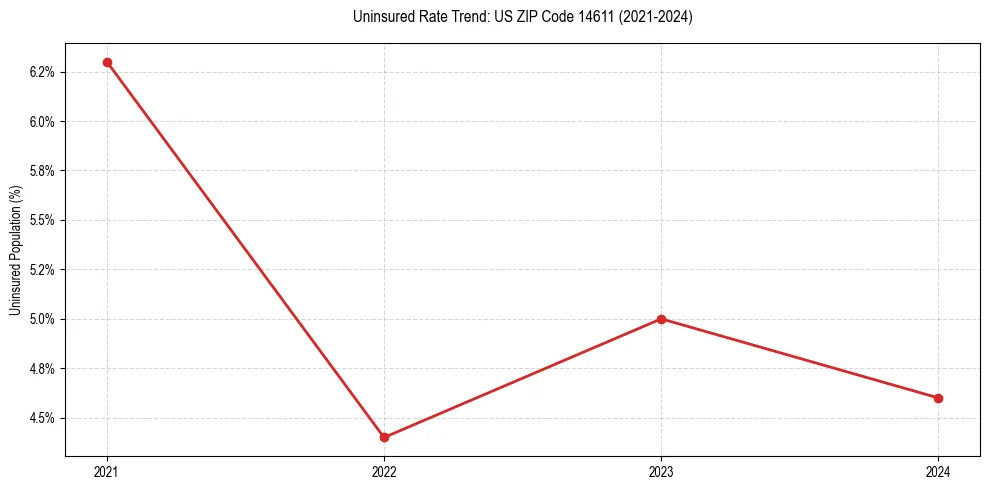Uninsured trend chart for US ZIP Code 14611
