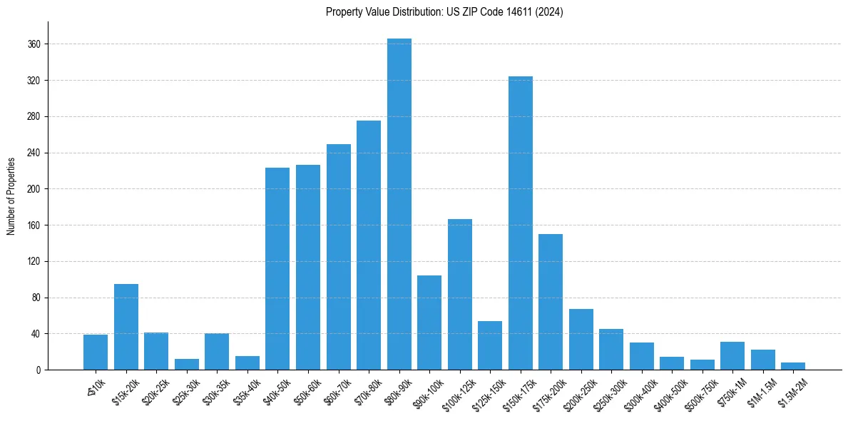 Value Distribution for 