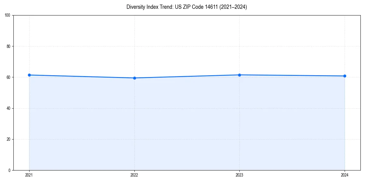 Line chart showing diversity index trends for 