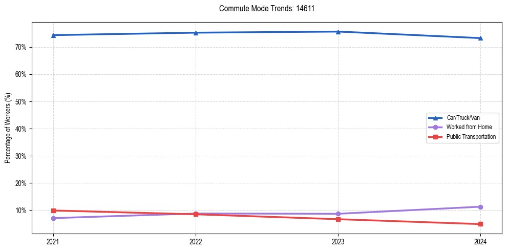 Transportation trends in US ZIP Code 14611