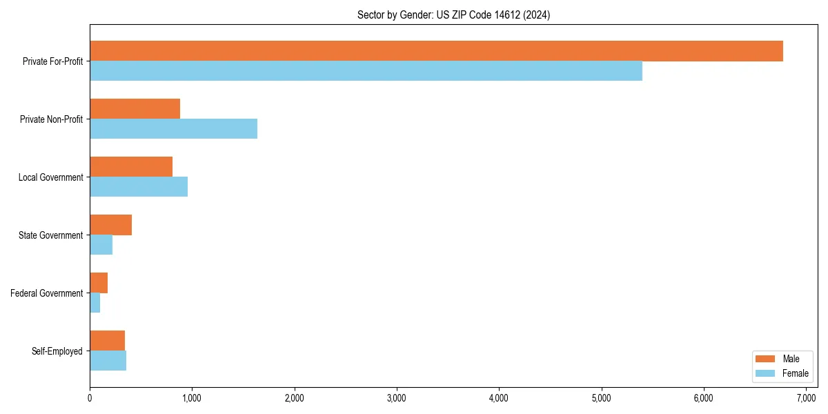 Employment sector breakdown by gender in 