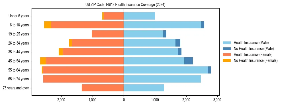 Health insurance pyramid for US ZIP Code 14612