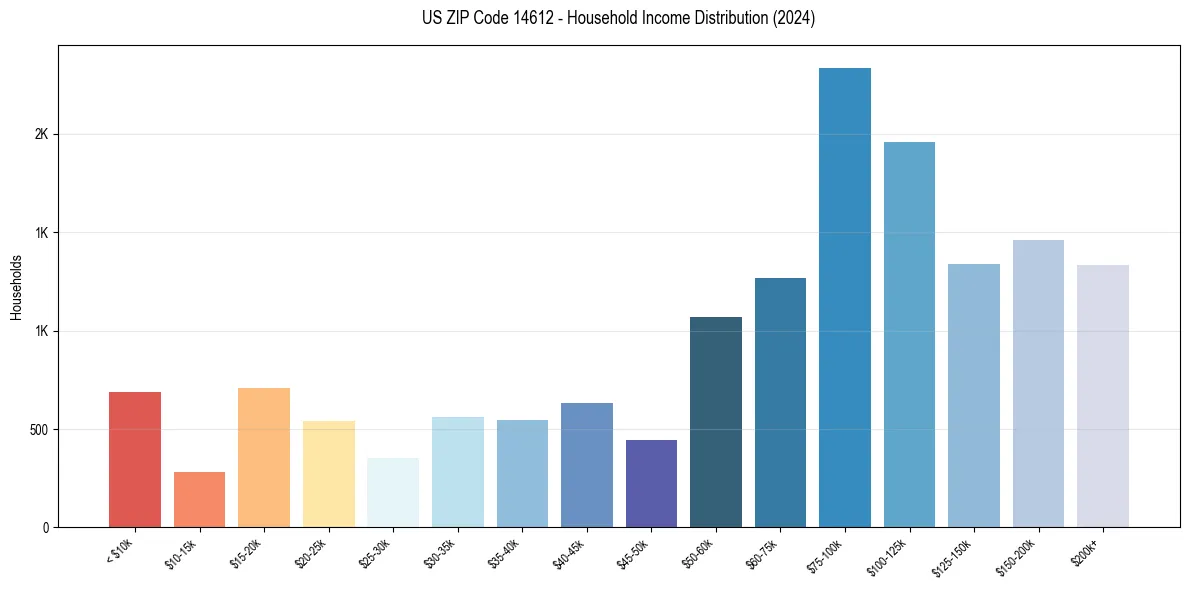 Income Distribution for 