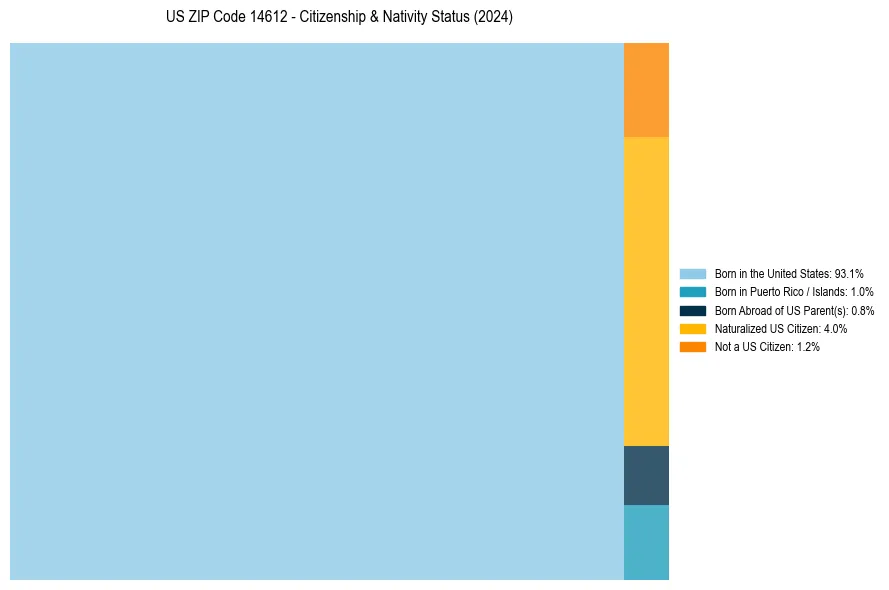 Nativity Treemap for 