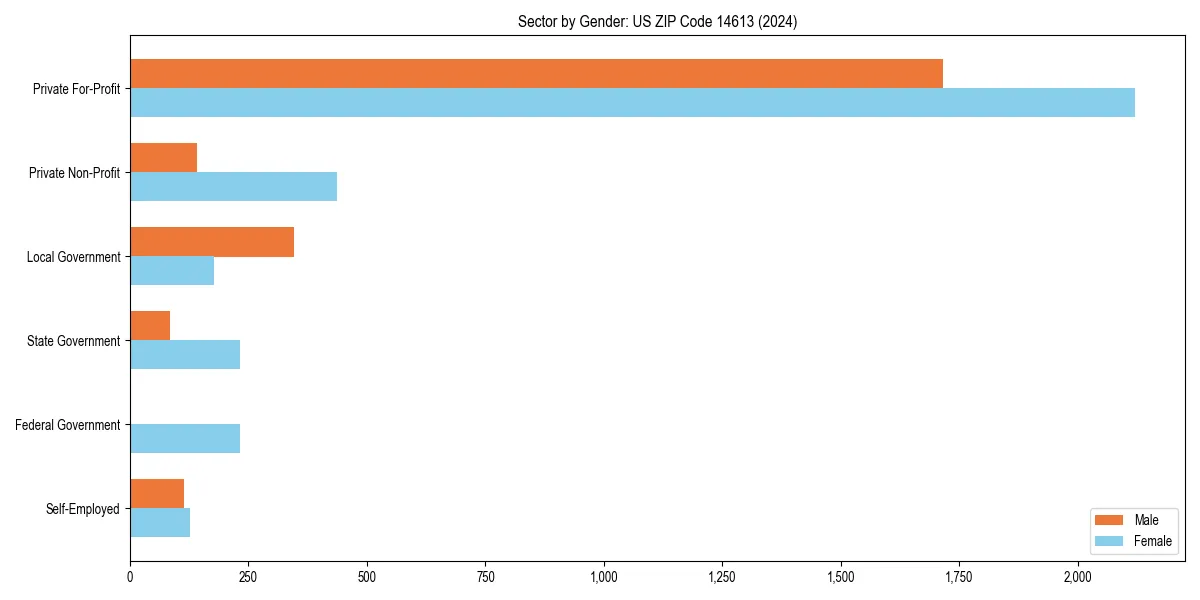 Employment sector breakdown by gender in 