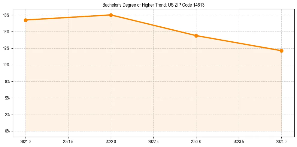 Trend chart showing bachelor degree growth in 