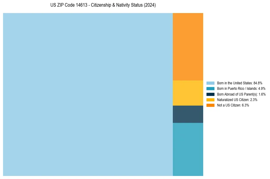 Nativity Treemap for 