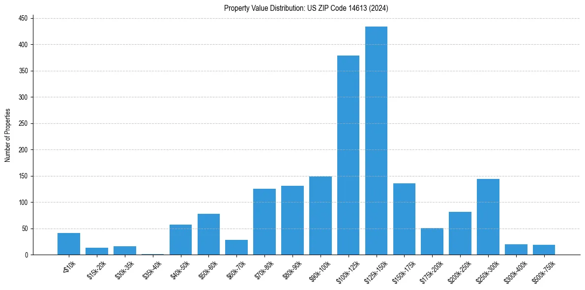 Value Distribution for 