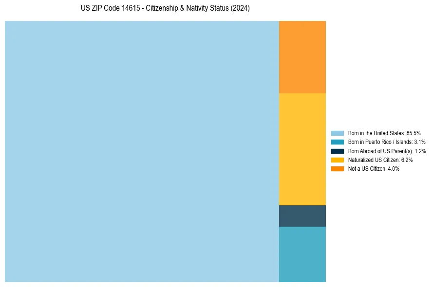Nativity Treemap for 