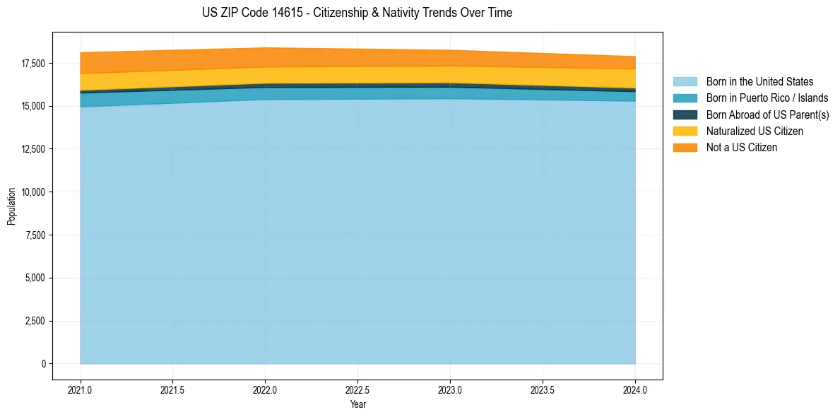 Historical nativity trends for 