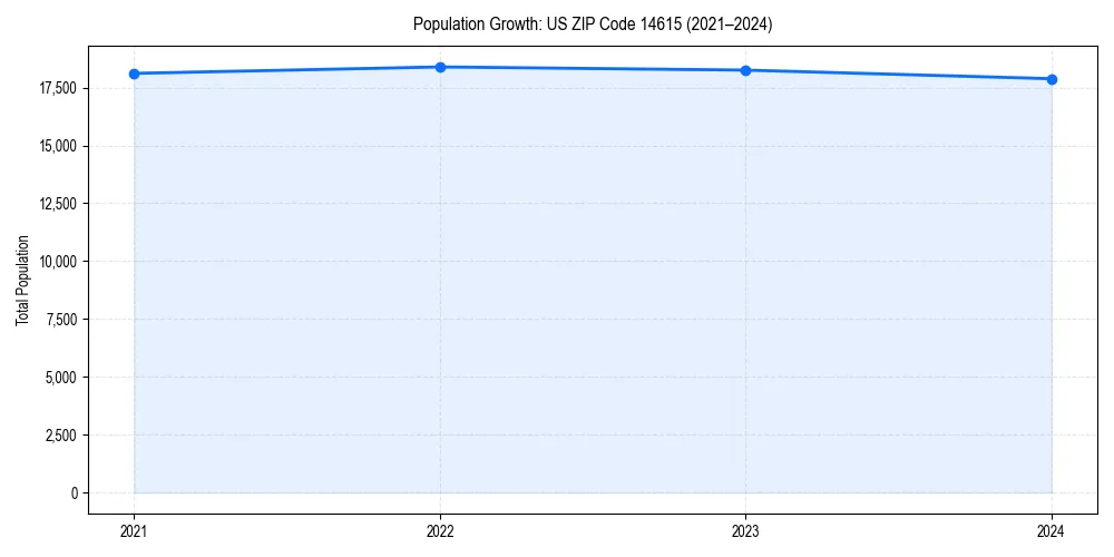 Population trends in 