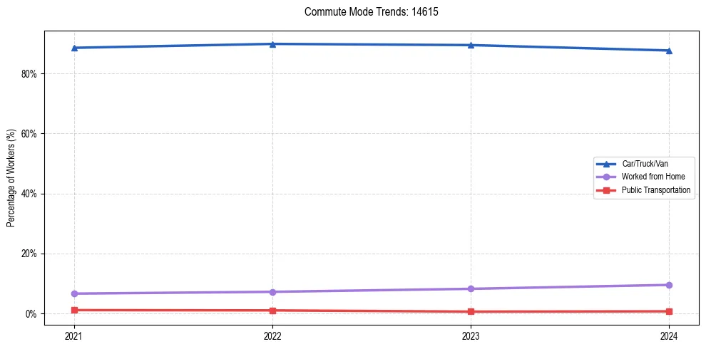 Transportation trends in US ZIP Code 14615