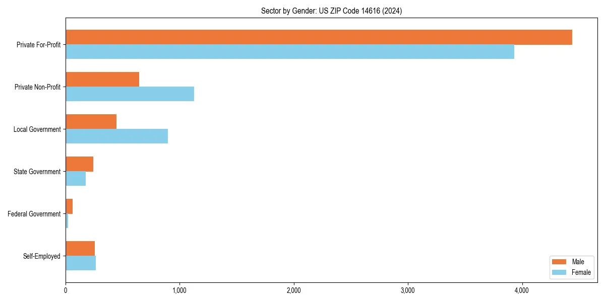 Employment sector breakdown by gender in 