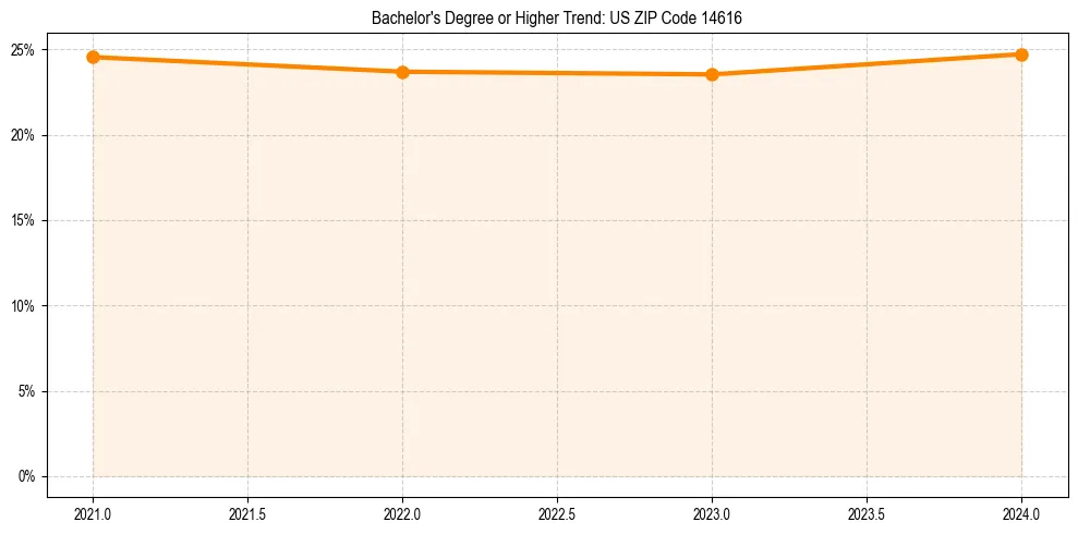 Trend chart showing bachelor degree growth in 