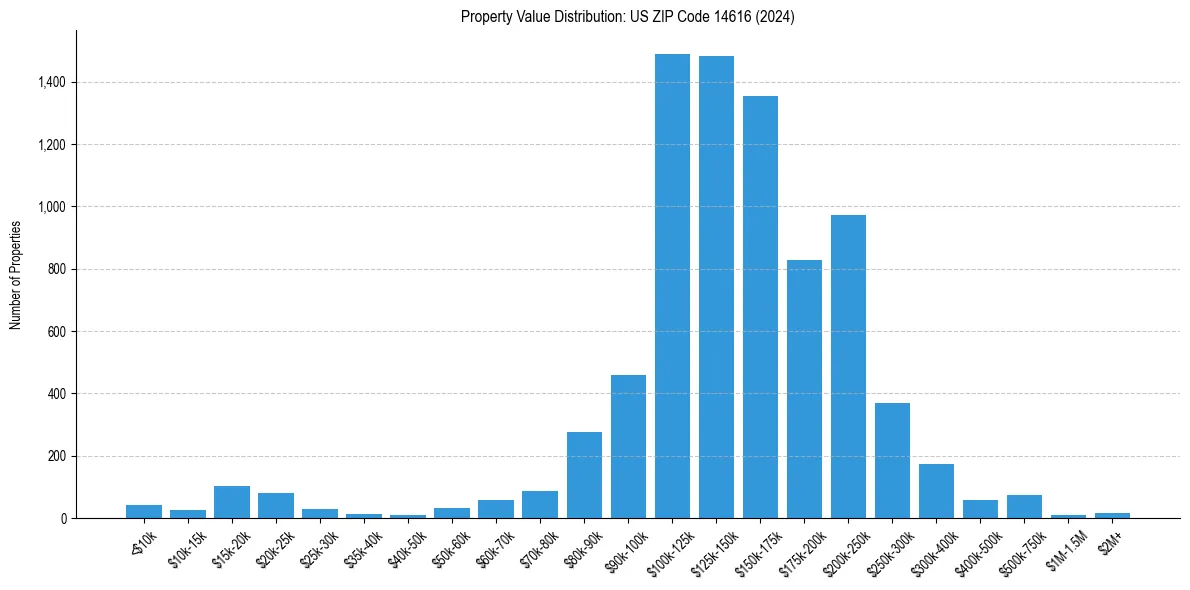 Value Distribution for 