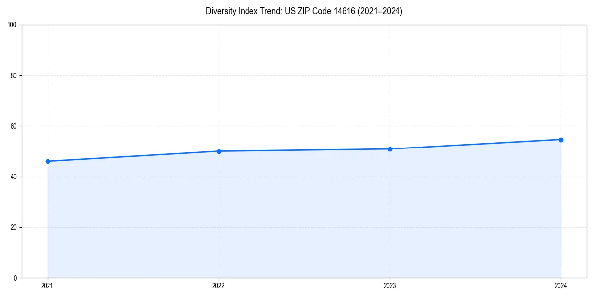 Line chart showing diversity index trends for 