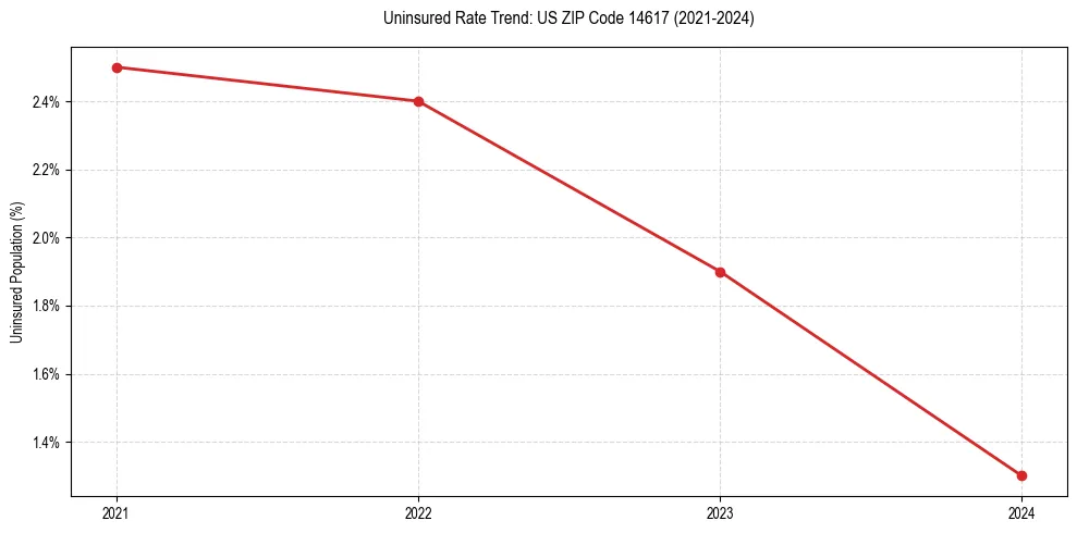 Uninsured trend chart for US ZIP Code 14617