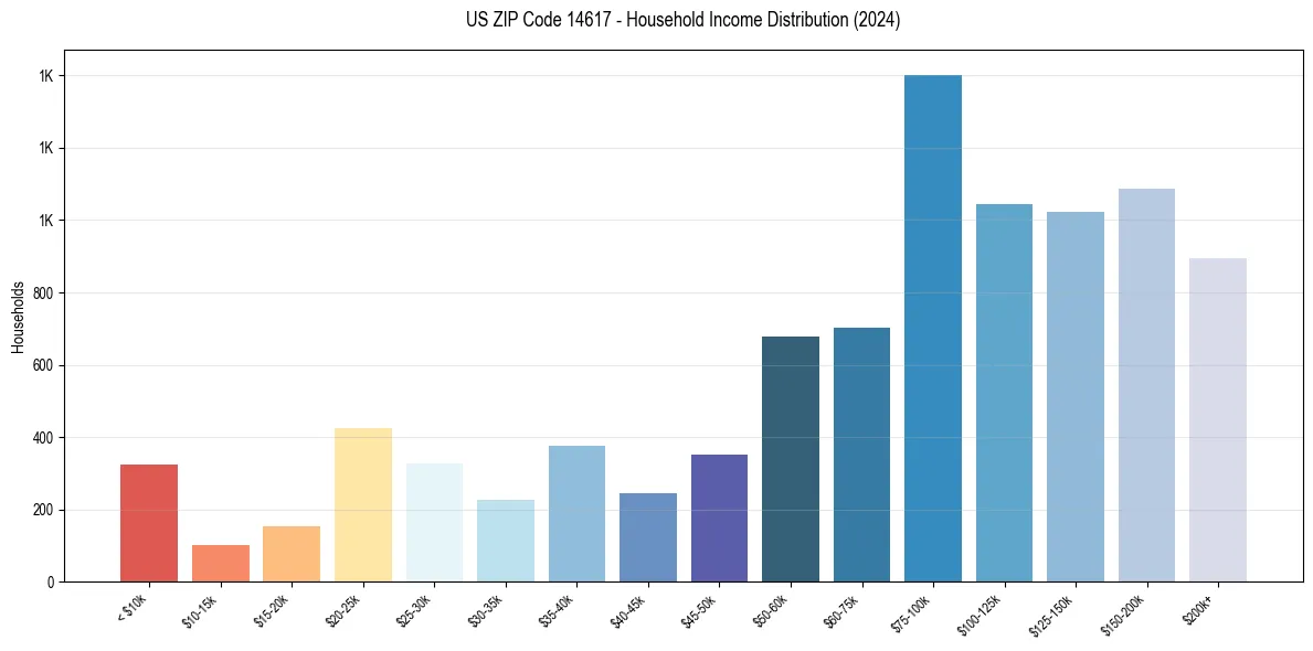 Income Distribution for 