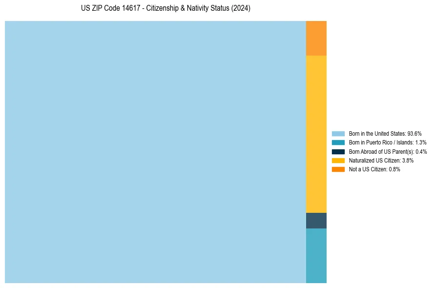 Nativity Treemap for 