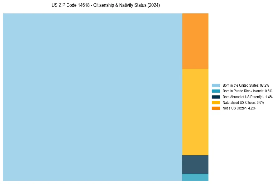 Nativity Treemap for