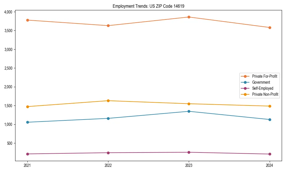 Long-term employment trends in 