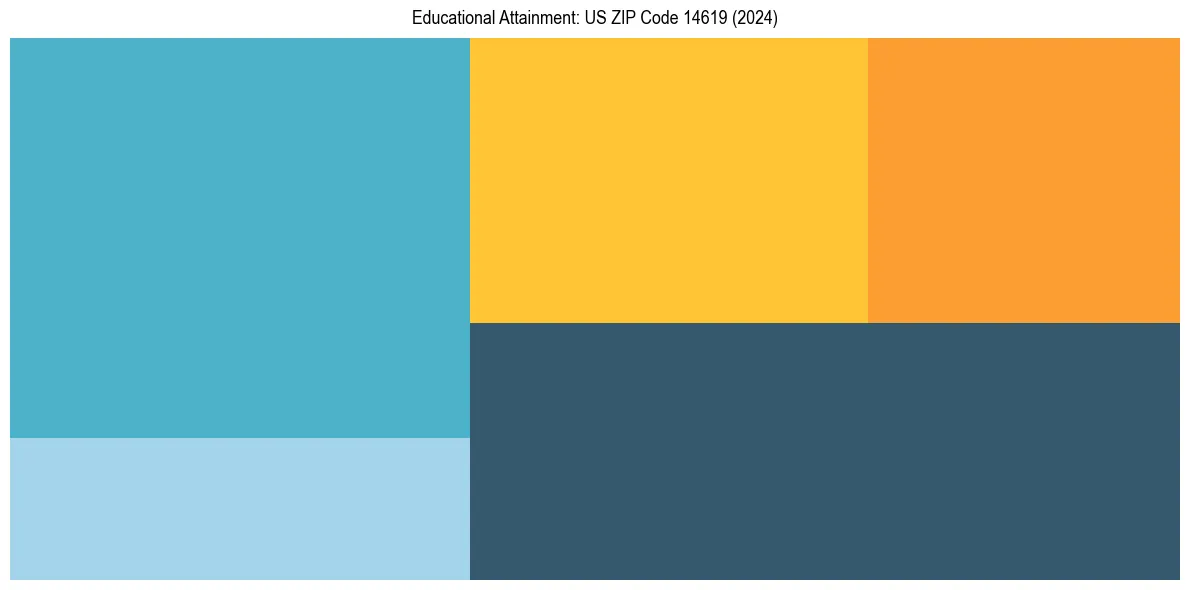 Education Treemap for  in 2024