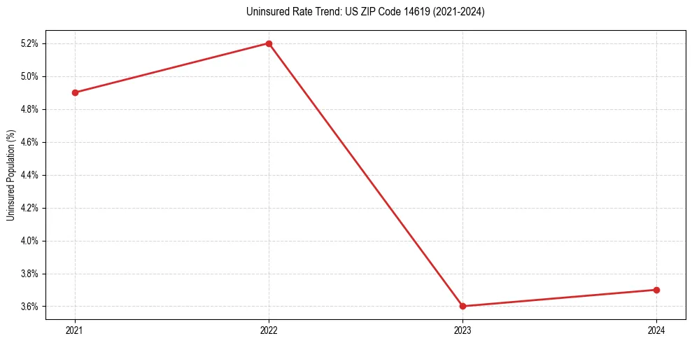 Uninsured trend chart for US ZIP Code 14619