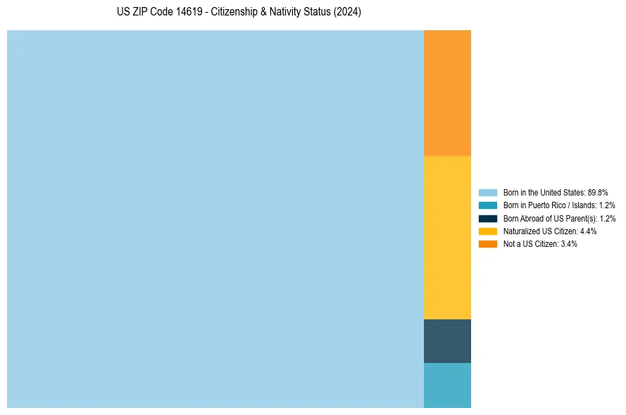 Nativity Treemap for 