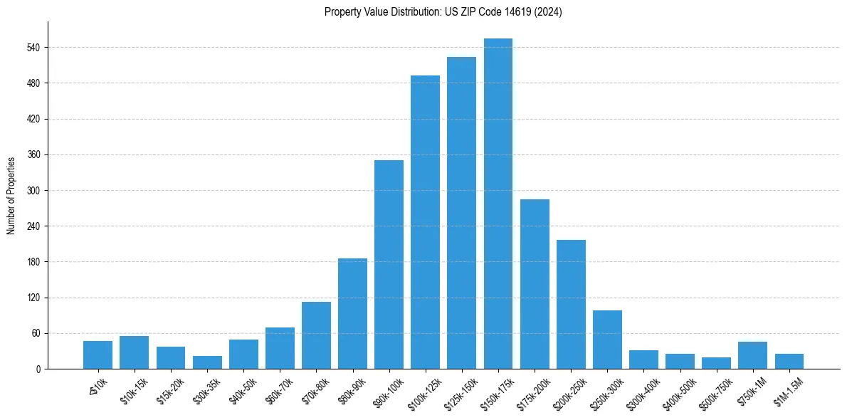 Value Distribution for 