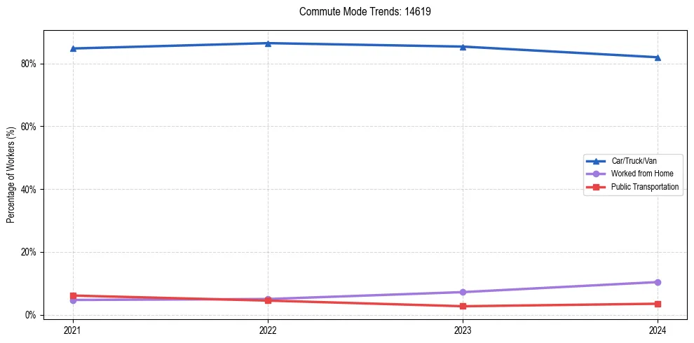 Transportation trends in US ZIP Code 14619