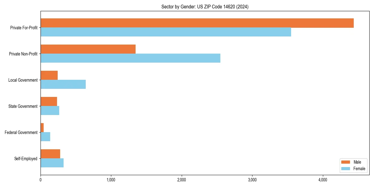 Employment sector breakdown by gender in 