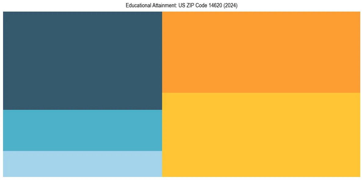 Education Treemap for  in 2024