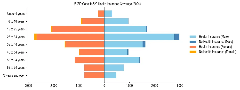 Health insurance pyramid for US ZIP Code 14620