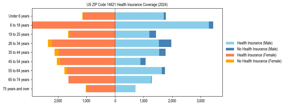 Health insurance pyramid for US ZIP Code 14621