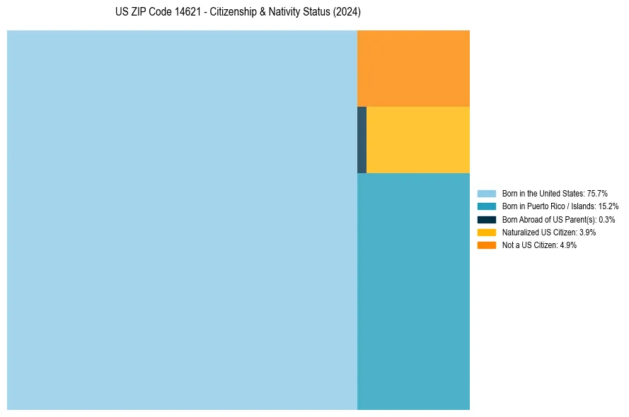 Nativity Treemap for 