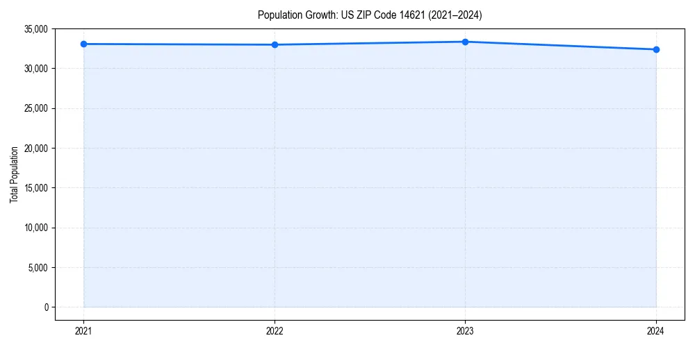 Population trends in 