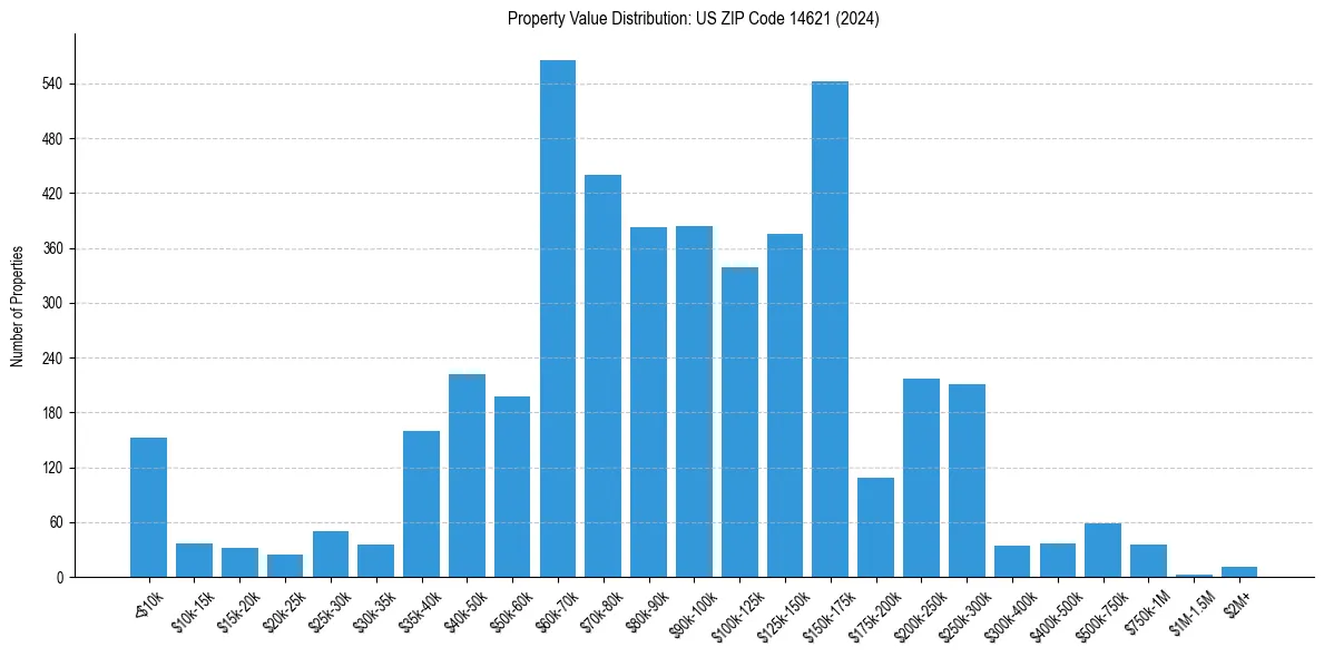 Value Distribution for 