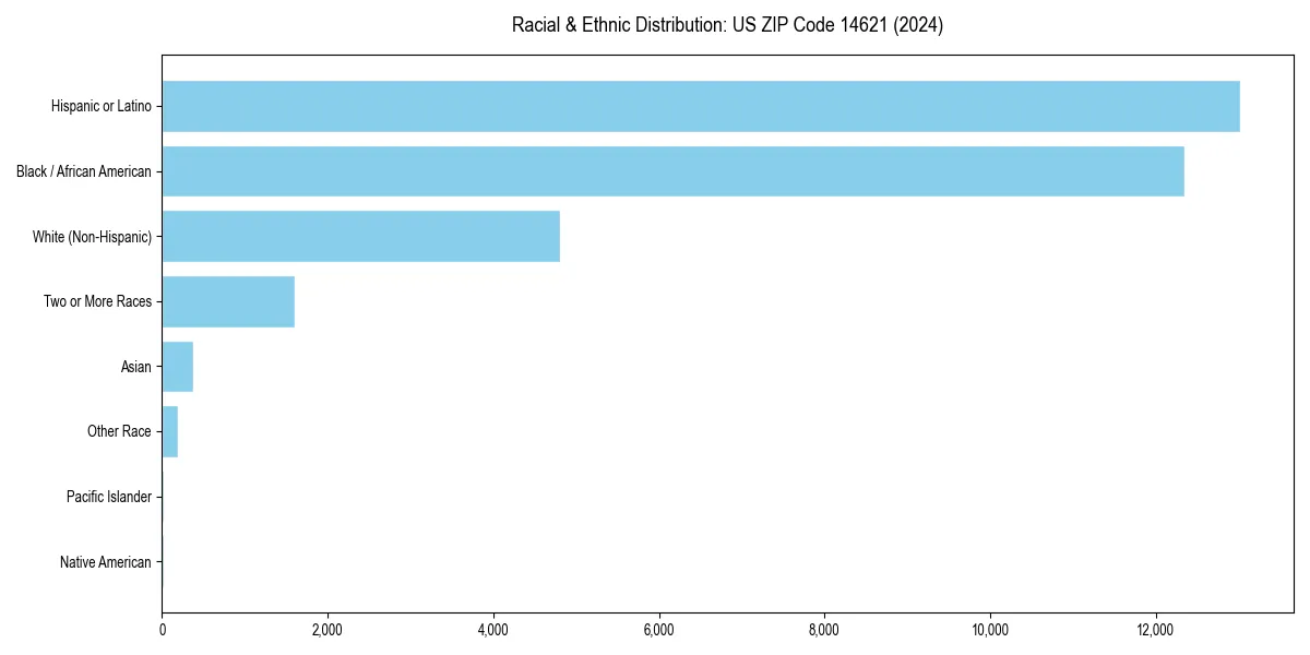Bar chart showing racial distribution in  for 2024