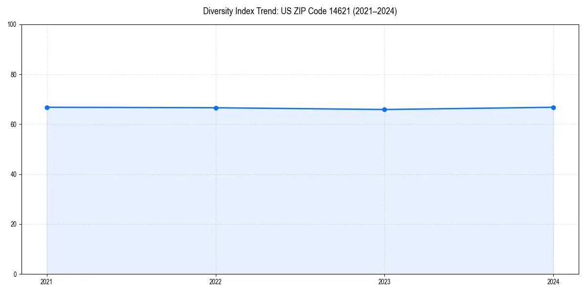 Line chart showing diversity index trends for 