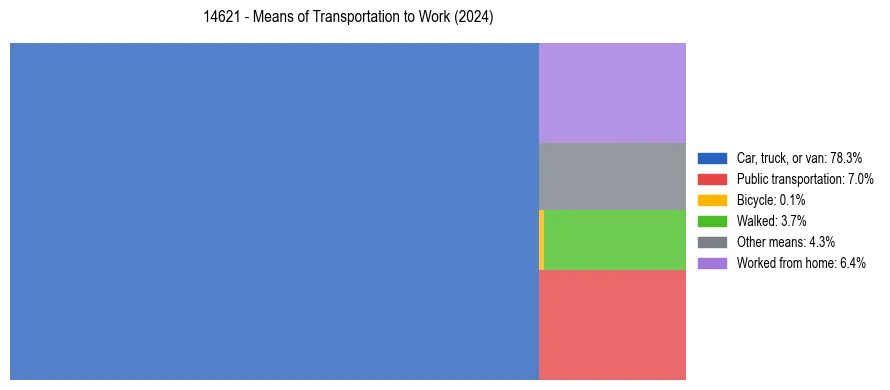 Commute modes in US ZIP Code 14621
