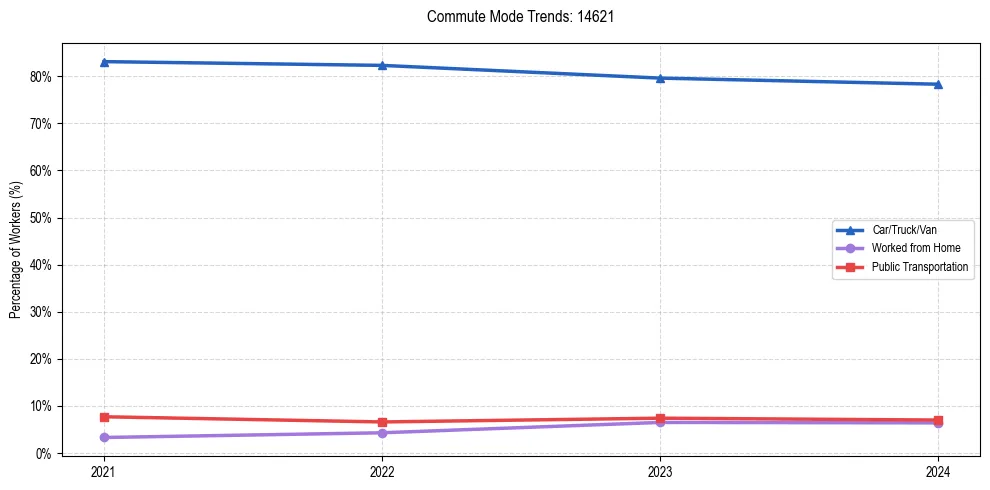 Transportation trends in US ZIP Code 14621