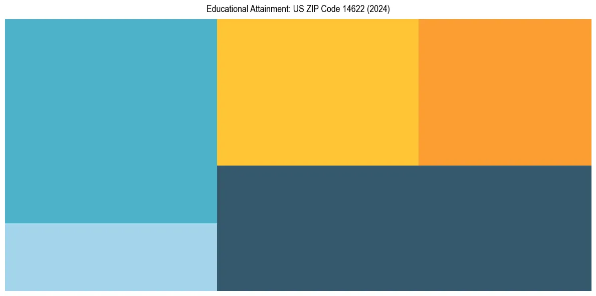 Education Treemap for  in 2024