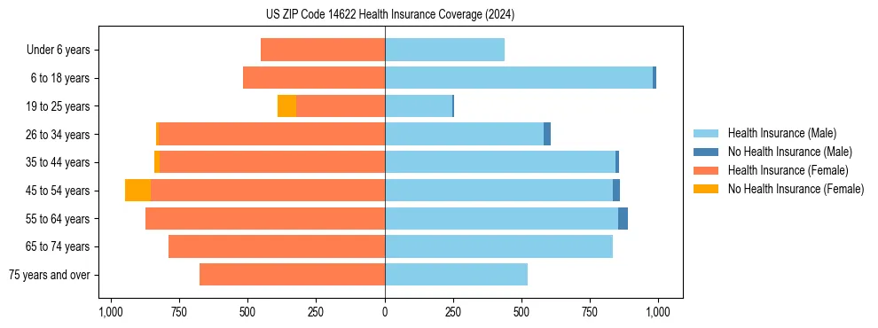 Health insurance pyramid for US ZIP Code 14622